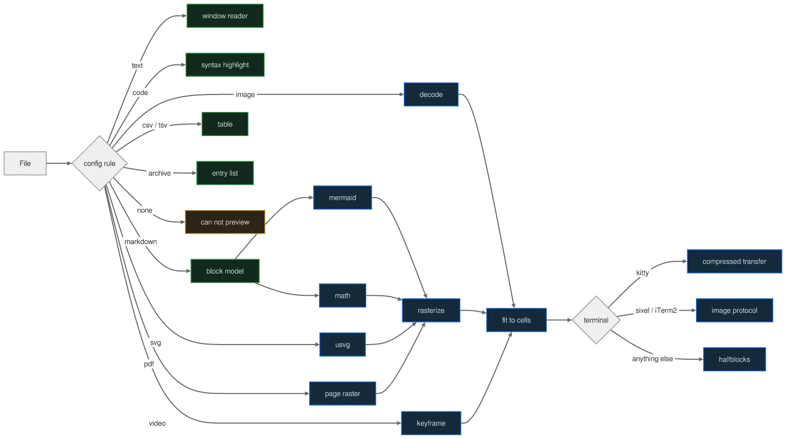 The same diagram drawn by konoma's own Mermaid renderer with mermaid_theme = "neutral"
