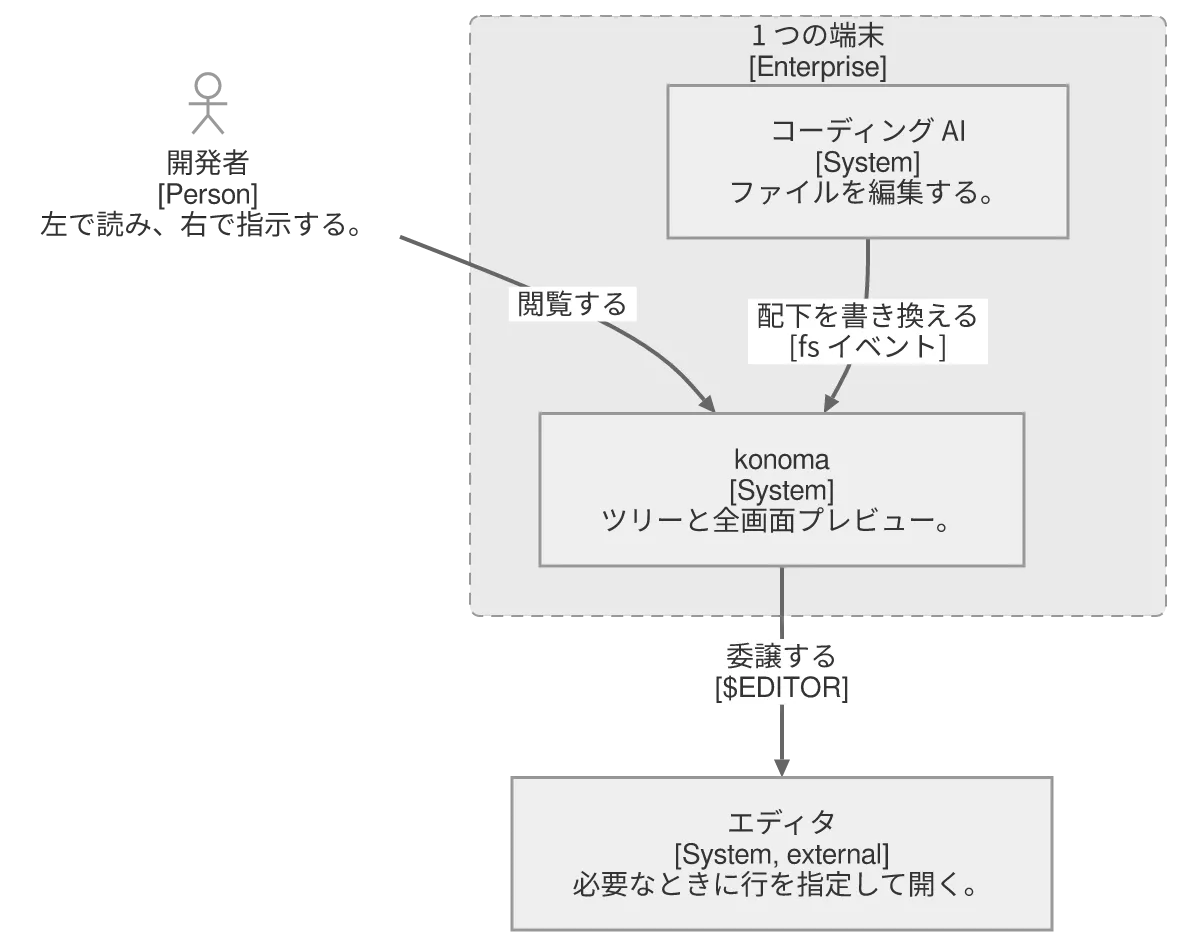 同じ図を konoma 自身の Mermaid レンダラで mermaid_theme = "neutral" として描いたもの