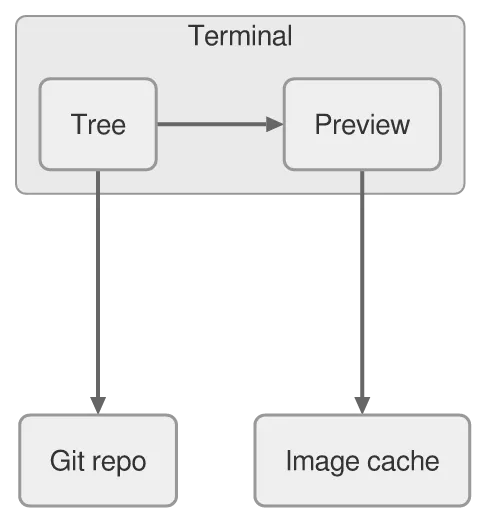 The same diagram drawn by konoma's own Mermaid renderer with mermaid_theme = "neutral"