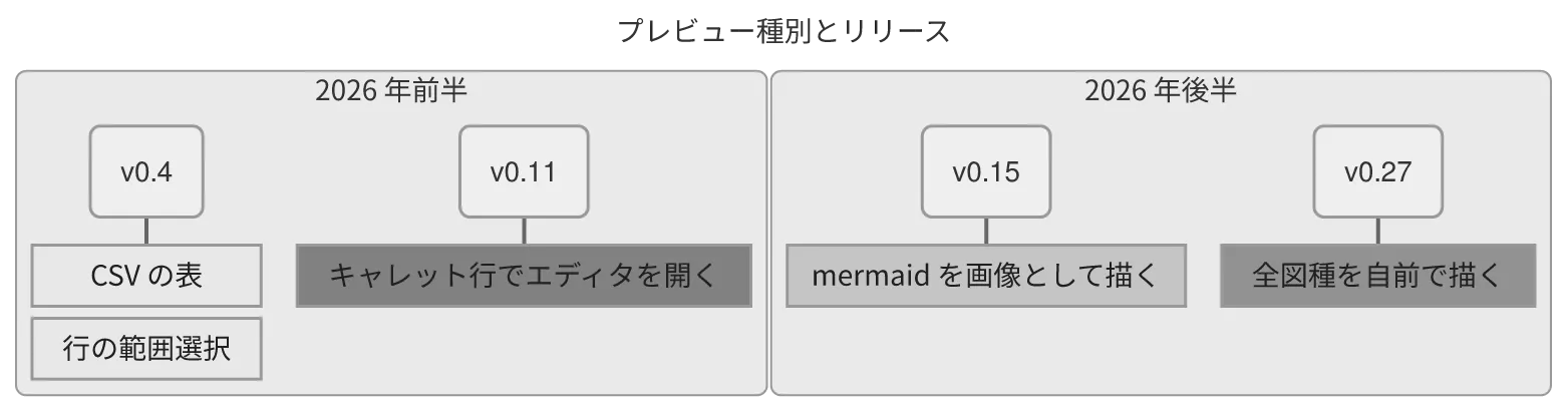 同じ図を konoma 自身の Mermaid レンダラで mermaid_theme = "neutral" として描いたもの