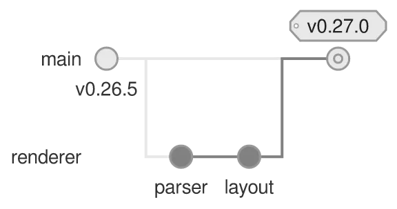The same diagram drawn by konoma's own Mermaid renderer with mermaid_theme = "neutral"