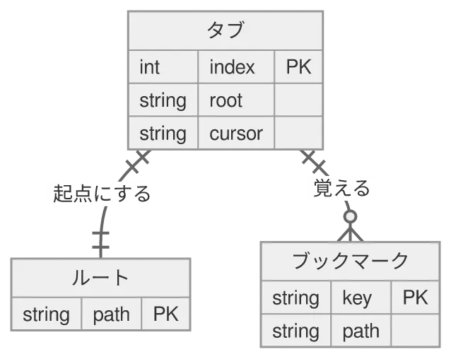 同じ図を konoma 自身の Mermaid レンダラで mermaid_theme = "neutral" として描いたもの