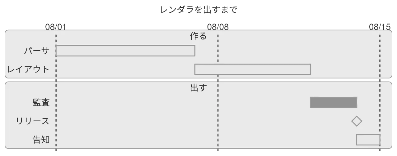 同じ図を konoma 自身の Mermaid レンダラで mermaid_theme = "neutral" として描いたもの
