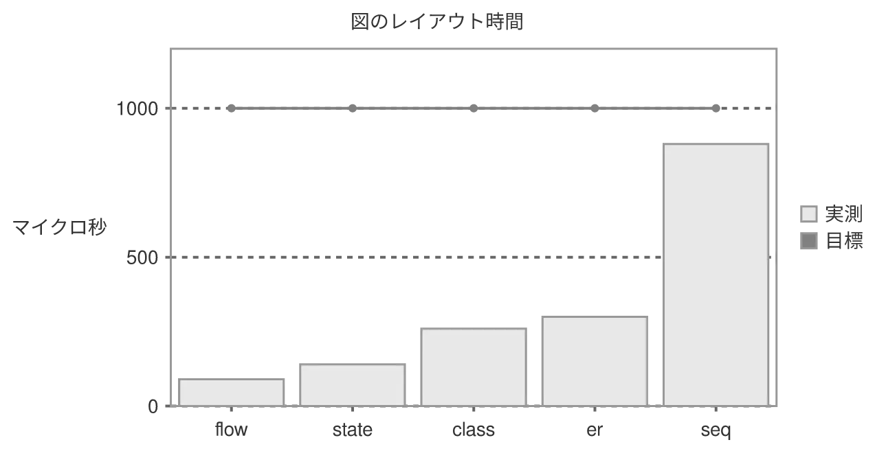 同じ図を konoma 自身の Mermaid レンダラで mermaid_theme = "neutral" として描いたもの