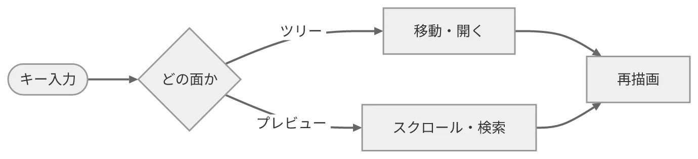 同じ図を konoma 自身の Mermaid レンダラで mermaid_theme = "neutral" として描いたもの