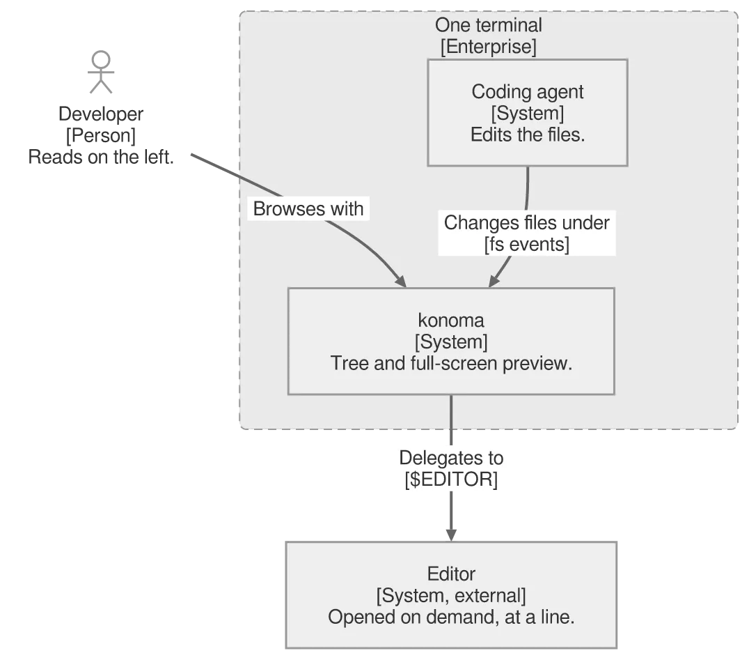 The same diagram drawn by konoma's own Mermaid renderer with mermaid_theme = "neutral"