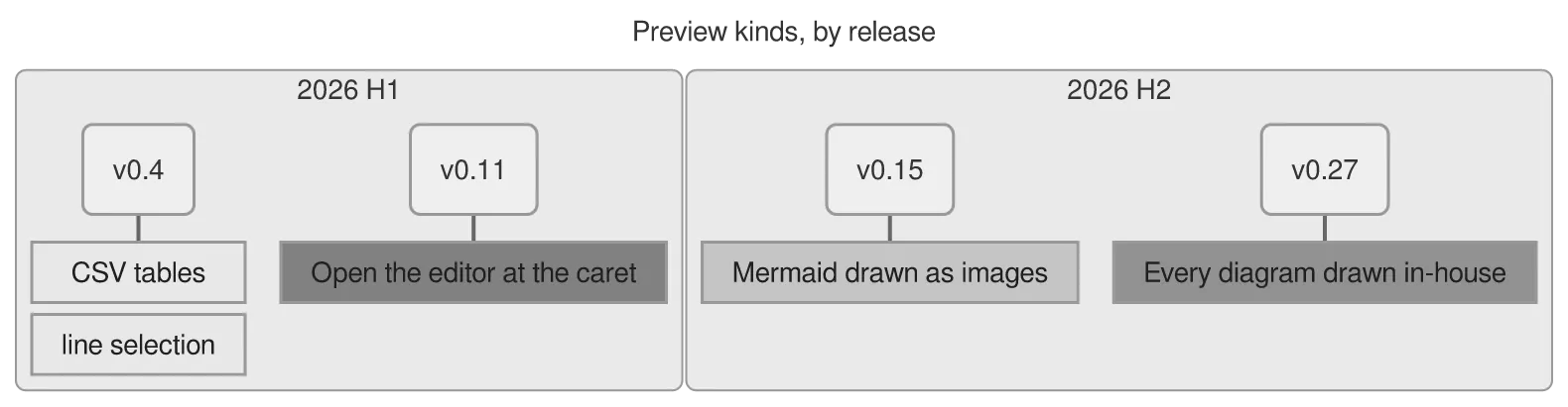The same diagram drawn by konoma's own Mermaid renderer with mermaid_theme = "neutral"