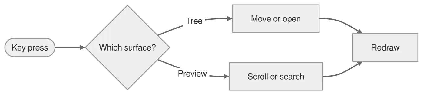 The same diagram drawn by konoma's own Mermaid renderer with mermaid_theme = "neutral"