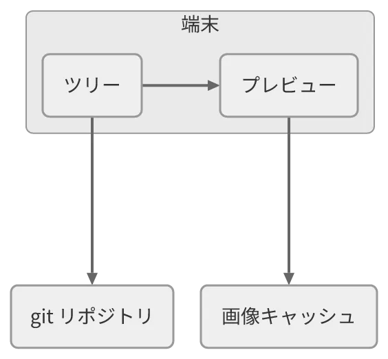 同じ図を konoma 自身の Mermaid レンダラで mermaid_theme = "neutral" として描いたもの