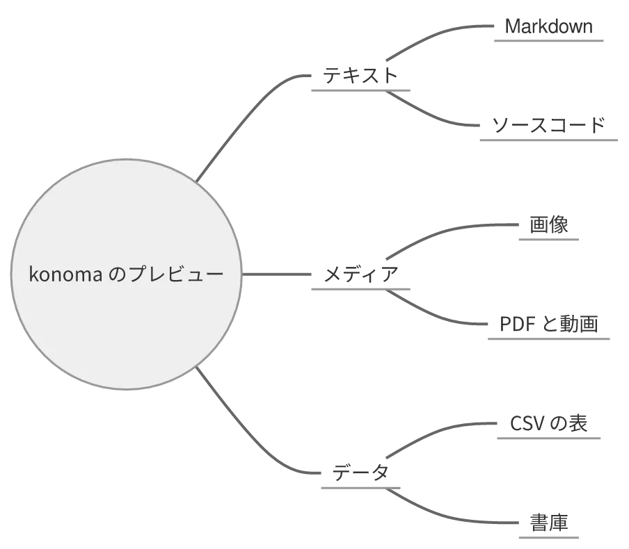 同じ図を konoma 自身の Mermaid レンダラで mermaid_theme = "neutral" として描いたもの