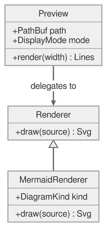 The same diagram drawn by konoma's own Mermaid renderer with mermaid_theme = "neutral"