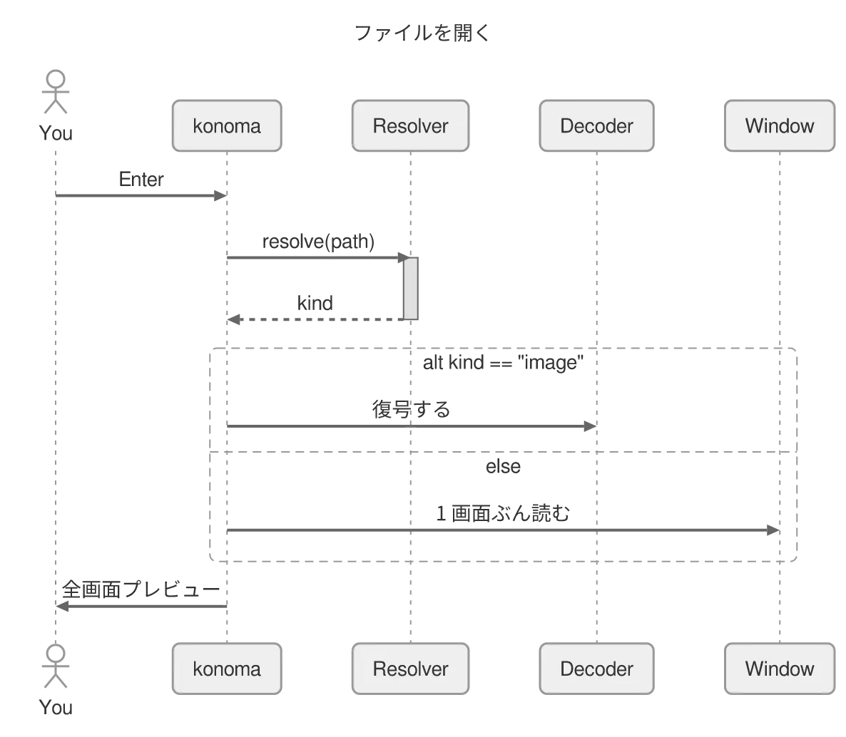 同じ図を konoma 自身の Mermaid レンダラで mermaid_theme = "neutral" として描いたもの