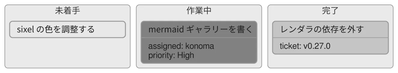 同じ図を konoma 自身の Mermaid レンダラで mermaid_theme = "neutral" として描いたもの